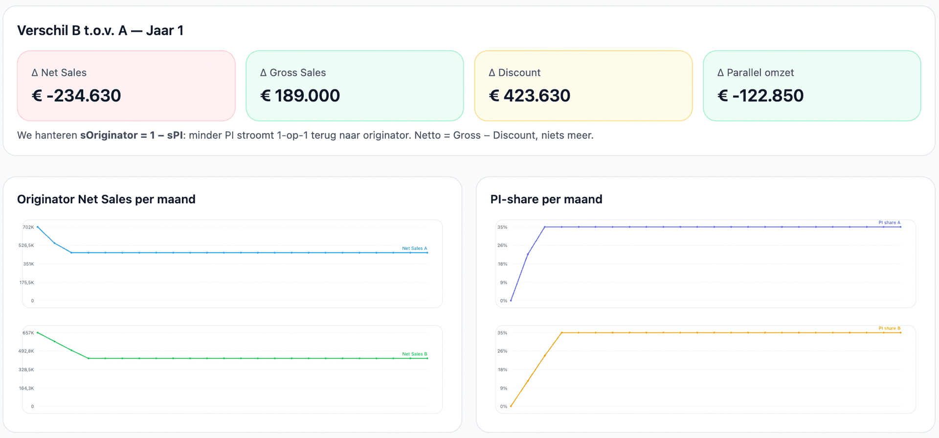 Manage parallel pressure
