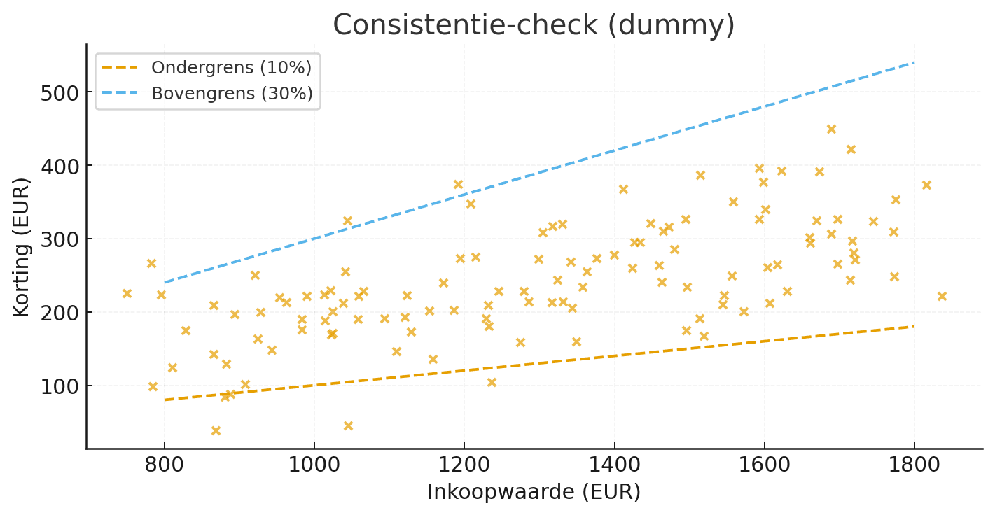 Consistency analysis